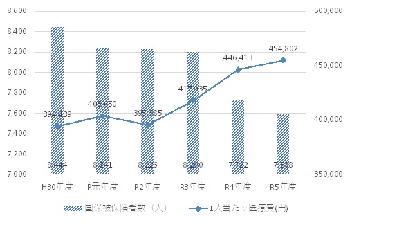 被保者数・1人当たり医療費の推移