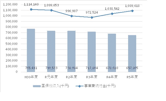 国保税収と事業費納付金額の推移