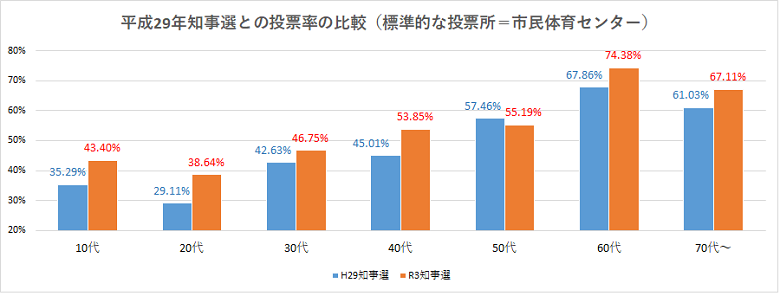 前回知事選との投票率比較