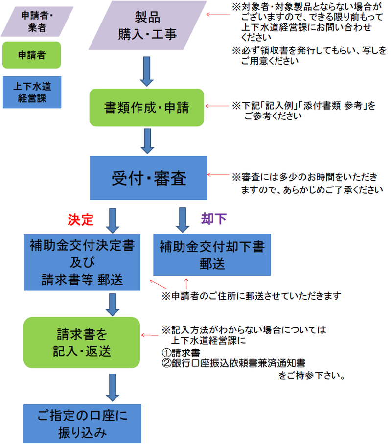 sinseihouhou